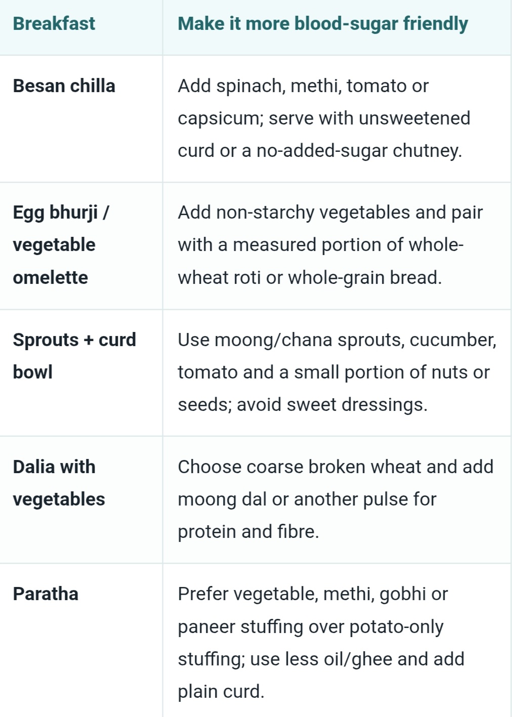 These are general meal ideas, not fixed prescriptions. Your ideal portion depends on your glucose readings, medicines, activity, body size and overall meal plan